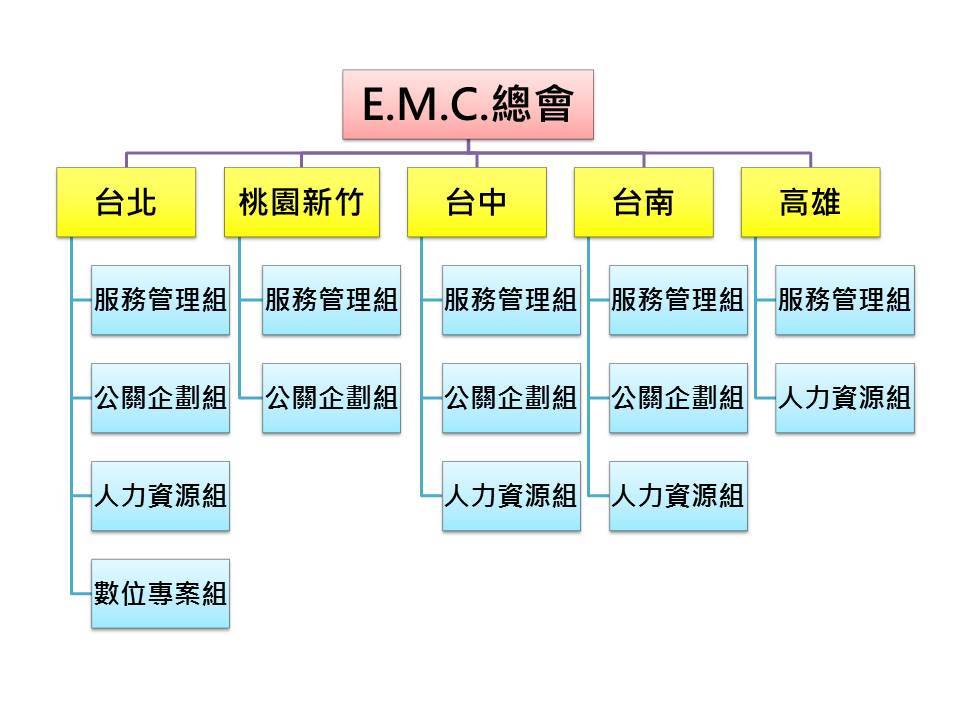 EMC菁英管理委員會組織架構