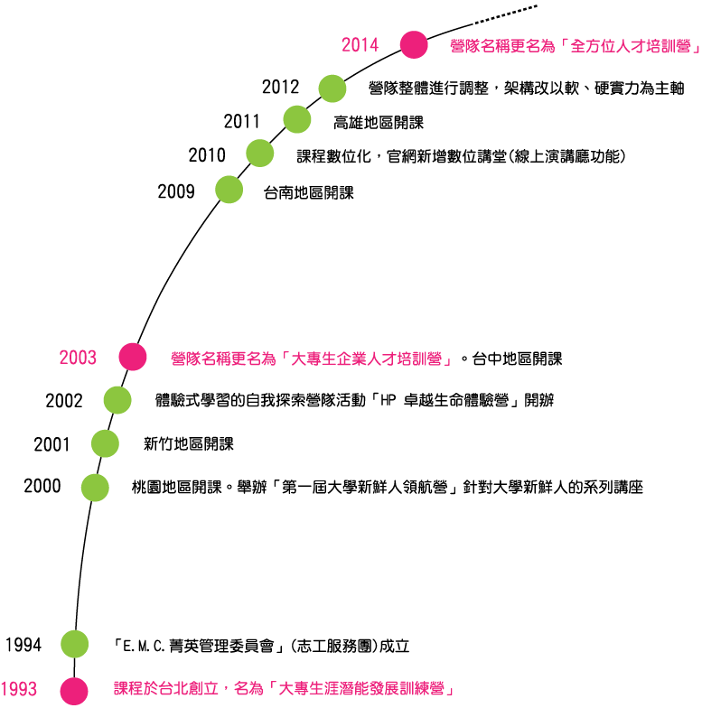 全方位人才培訓營的演進