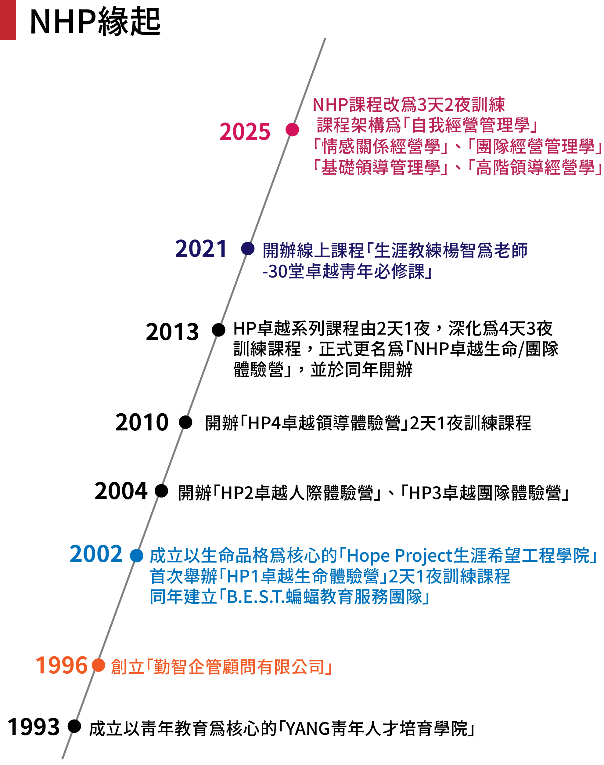 卓越生命體驗營；自信；NHP；勤智企管顧問有限公司；NHP卓越生命體驗營；家庭關係；人際關係；課程