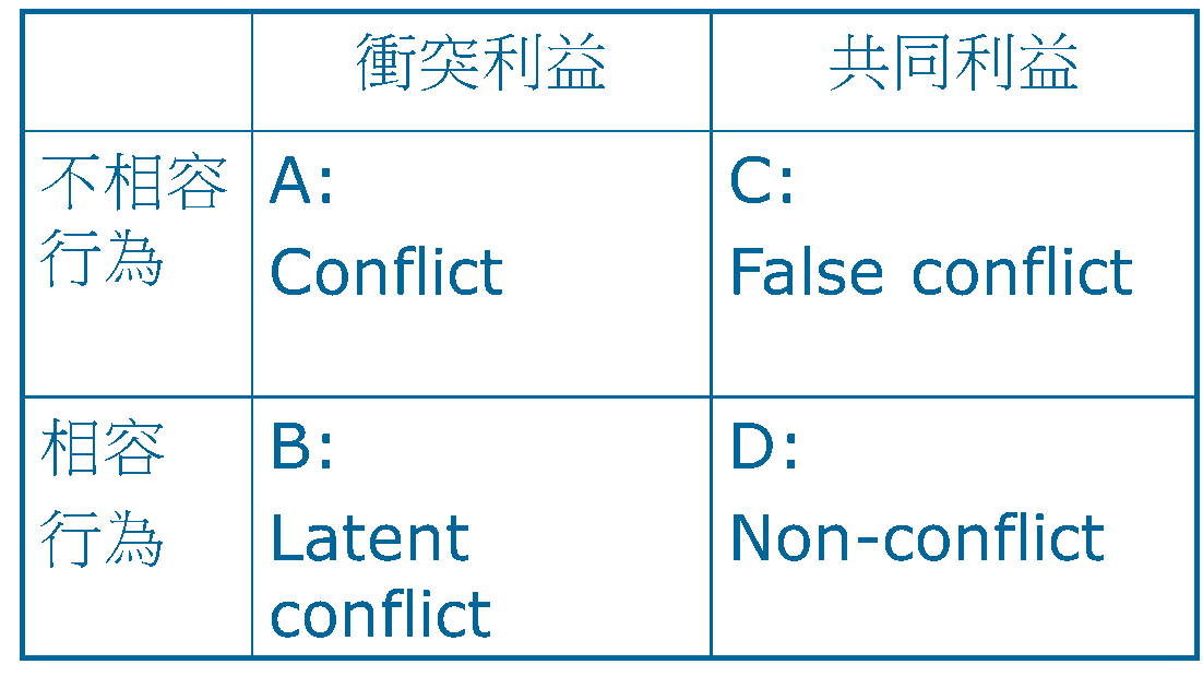 衝突管理四種類型