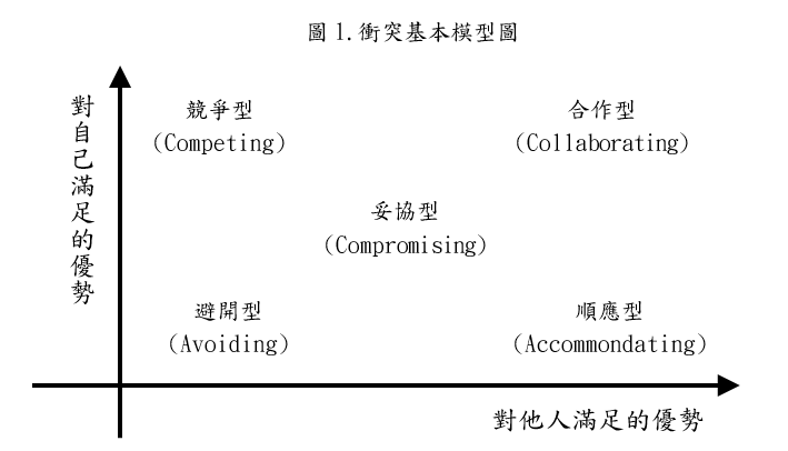 衝突基本模型圖