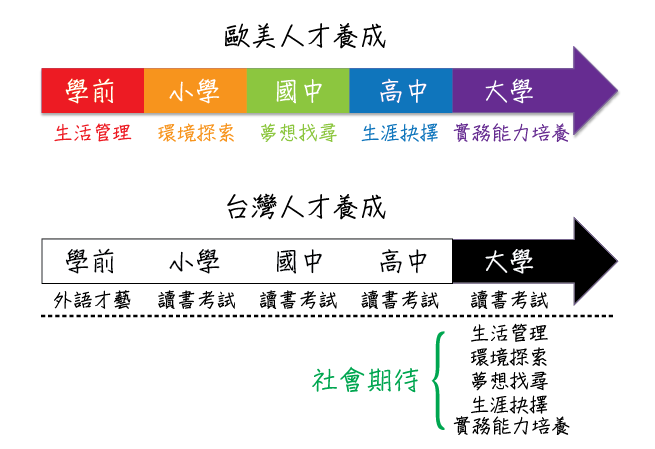 全方位人才培訓營原創歐美人才與台灣人才養成比較圖