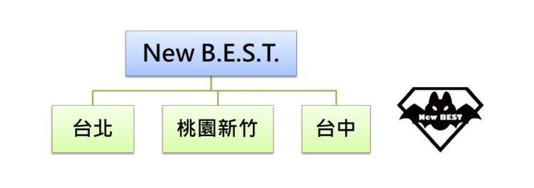 BEST蝙蝠教育服務團隊組織架構